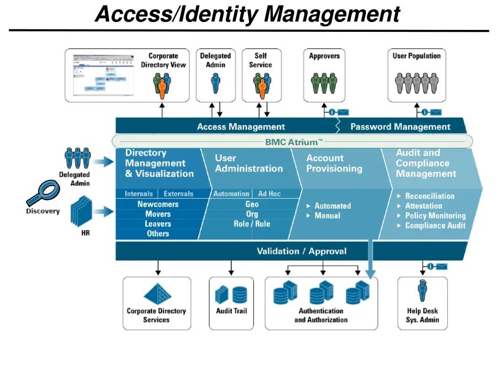 Identity and access Management. Identity Management process. Access Management схема. Визуализация в access. Identity access