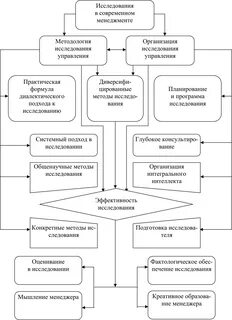 Практическая модель управления