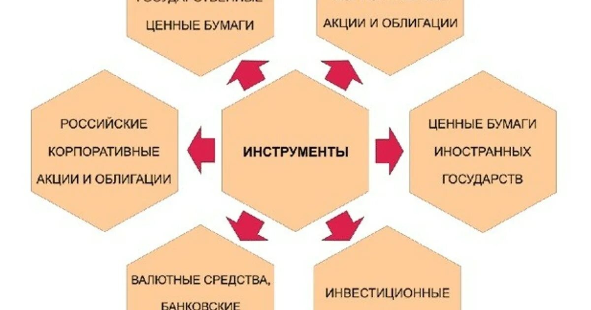 Инвестиционные инструменты. Инструменты финансового инвестирования. Виды инвестиционных инструментов. Инвестиционные финансовые инструменты это.