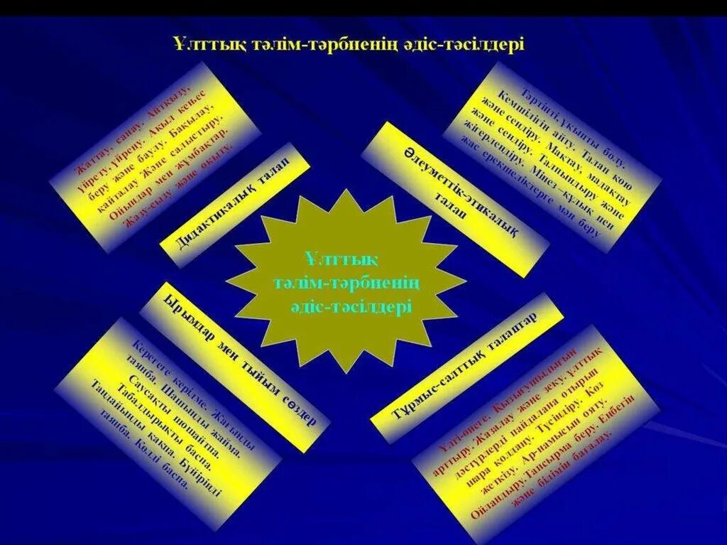 Шарт үлгісі. Педагогикалық тәрбие. Презентация. Саралау түрлері презентация. Тәрбие дегеніміз не. Педагогик технологиялар слайд.