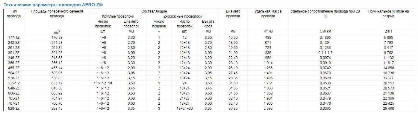 Вес кабеля 1х70. Вес провода ас-50. сопротивление провода ас-120. диаметр провода ас 120. погонные параметры проводов ас.