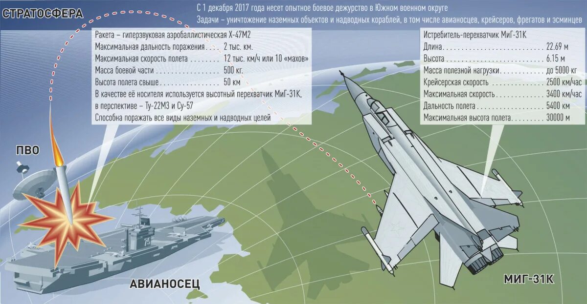 Цели истребителя. Кинжал гиперзвуковой ракетный комплекс. ТТХ кинжал гиперзвуковой ракетный комплекс. Гиперзвуковая ракета кинжал технические характеристики. Комплекс кинжал гиперзвук характеристики.