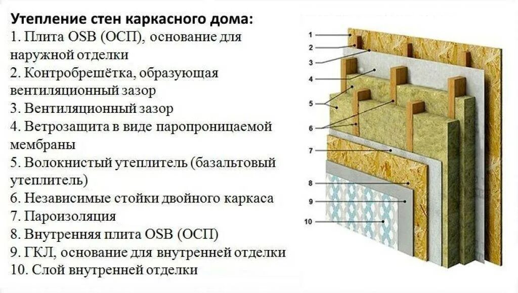 Утеплитель для каркасного дома какой плотности. Пирог стены каркасного дома с ОСП снаружи. Утепление стен минватой внутри схема. Схема утепления стен каркасного дома минеральной ватой. Утепление стен минватой каркасных стен.