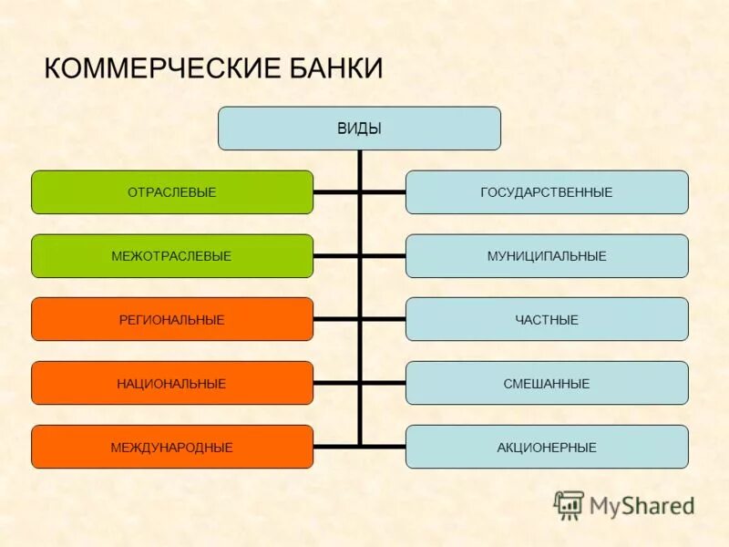 классификация банков по различным признакам. основные виды банков. банки виды и типы. какие виды коммерческие банков. виды банков в россии.
