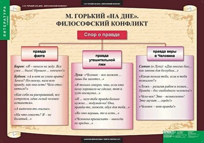 Какому роду литературы относится произведение блока россия. Три правды на дне Горький таблица. Философия спора в пьесе на дне. Литература в схемах и таблицах. Русская литература в таблицах и схемах.