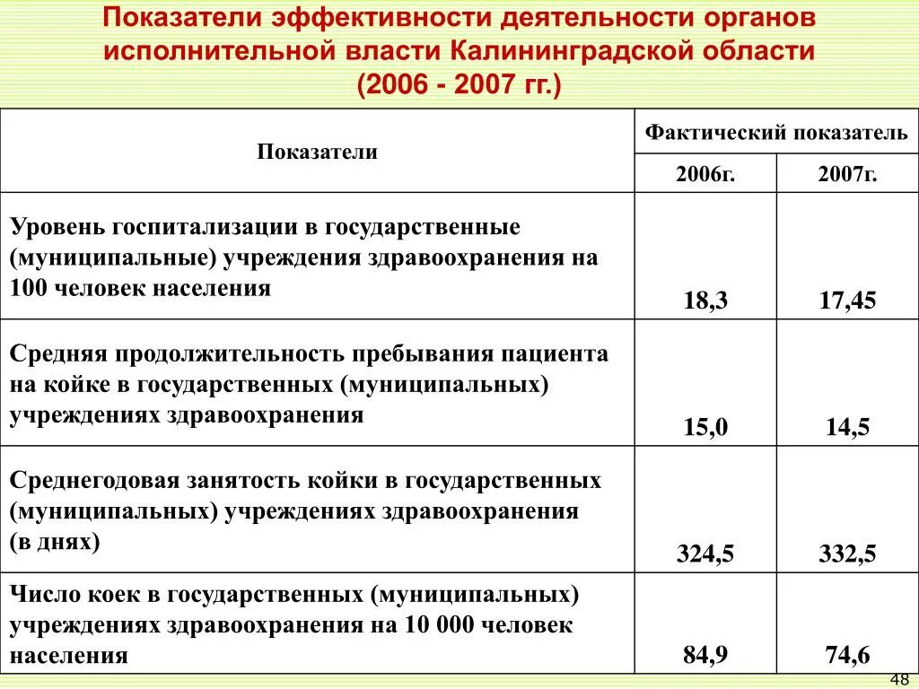 Показатель эффективности деятельности органов власти это. Критерии эффективности деятельности органов государства.. Показатели эффективности органов исполнительной власти. Коэффициент медицинской результативности. Эффективность деятельности государственного учреждения