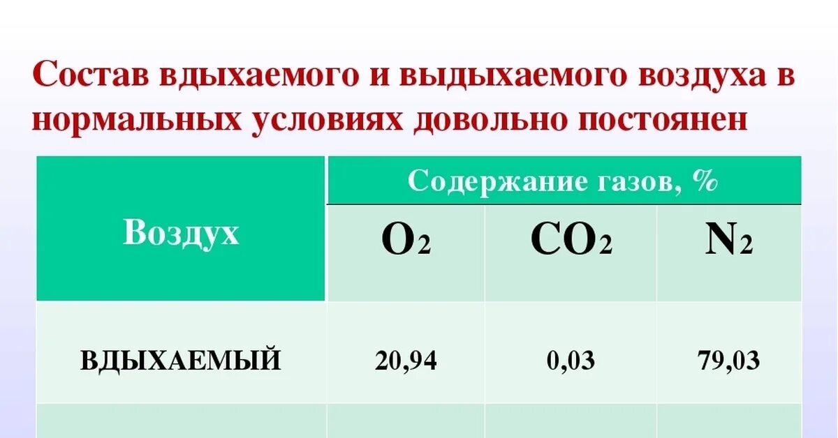 Уровень азота в воздухе