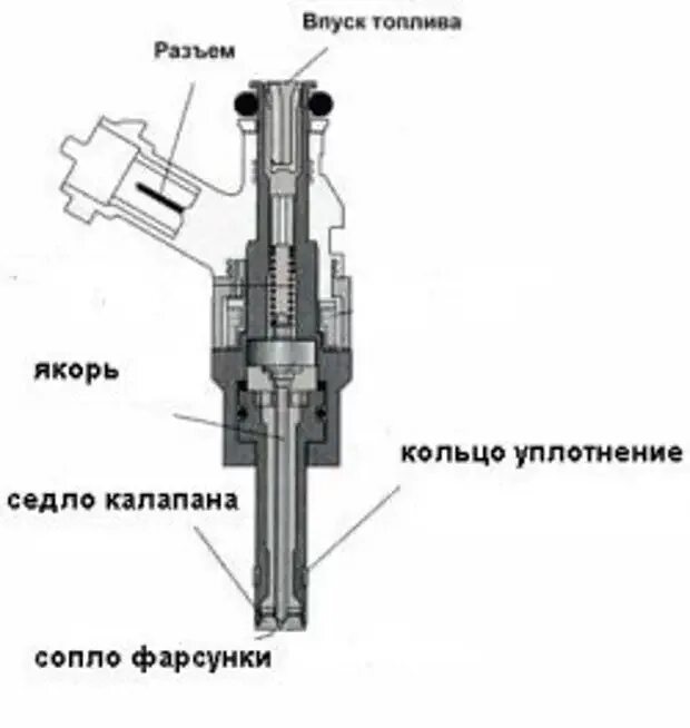 Почему стучат форсунки. Форсунка в инжекторе схема. Схема бензиновой форсунки. Схема форсунки инжекторного двигателя. Схема устройства бензиновой форсунки.