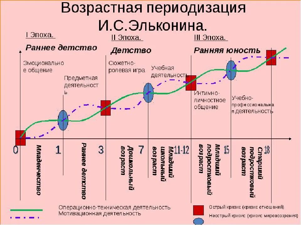 Восприятие в онтогенезе. Возрастная периодизация Эльконина эпоха. Периодизация Эльконина возрастная психология с кризисами. Возрастная периодизация Эльконина схема. Схема возрастной периодизации развития.