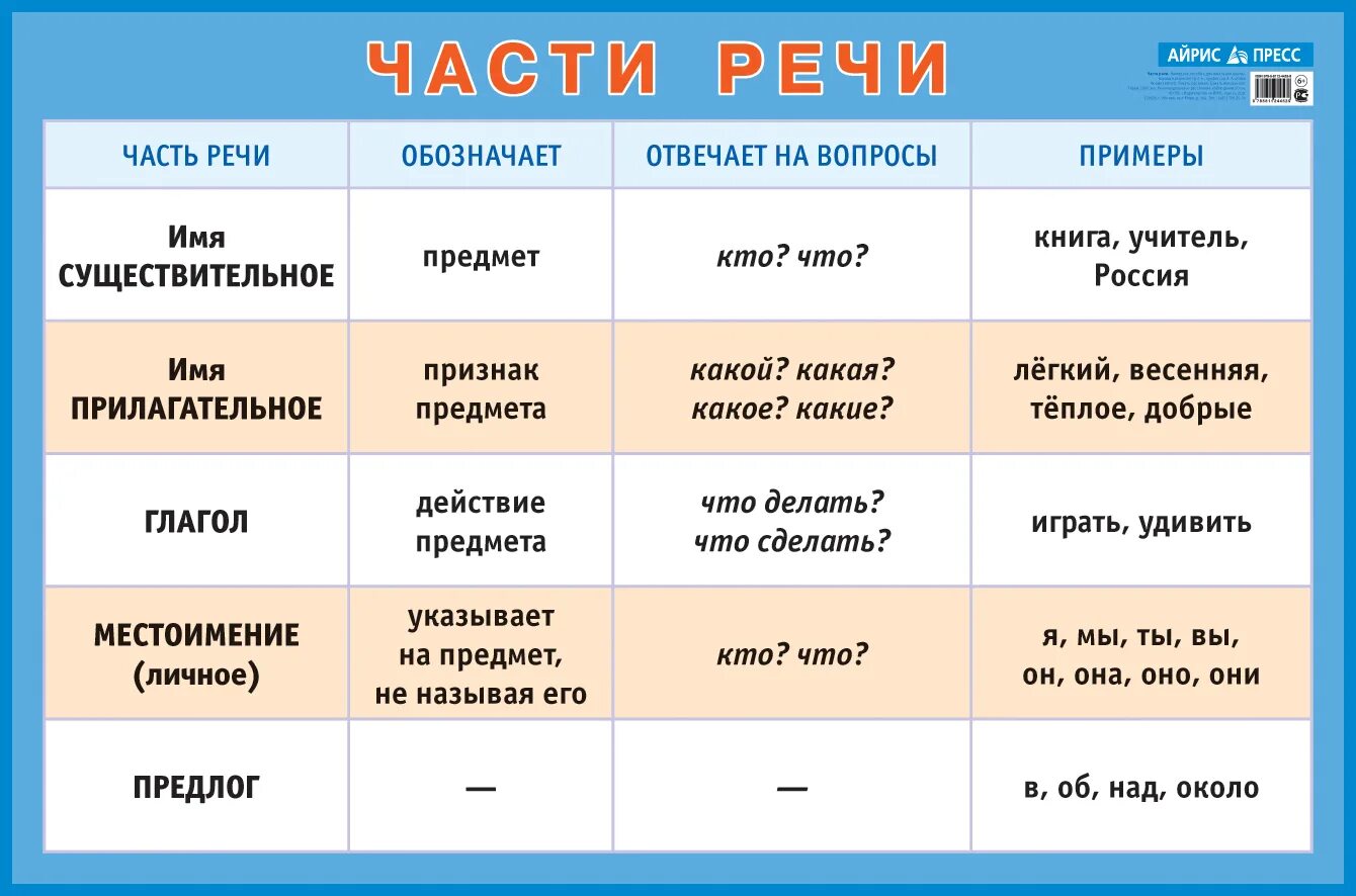 Табличка по русскому языку части речи. Что такое часть речи в русском языке 4 класс правило. Таблица по русскому языку части речи. Часть речи слова это.