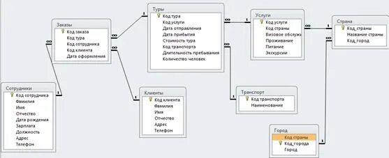 Схема БД гостиница access. База данных информационная система туристической фирмы. База данных access схема данных гостиница. Логическая модель БД гостиница.