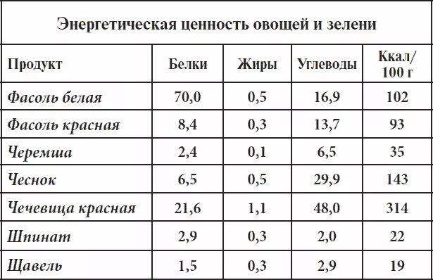 Содержание белков на 100 грамм фасоль. Фасоль энергетическая ценность. Фасоль сколько углеводов на 100 гр. Фасоль БЖУ на 100 грамм. Калорийность фасоли отварной на 100 грамм.