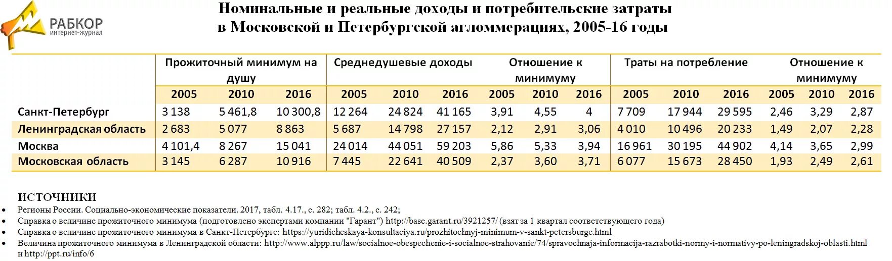 Прожиточный минимум в Московской области. Прожиточный минимум на детей в Московской области по годам. Прожиточный минимум на ребенка в Московской области по годам таблица. Минимальный прожиточный минимум в Московской. Федеральный прожиточный минимум на 2024 год