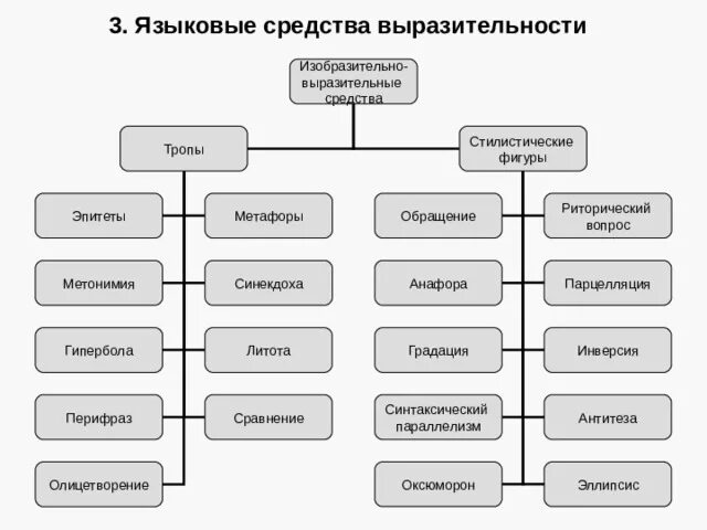 Средства языковой выразительности таблица с примерами. Средства языковой выразительности. Средства выразительности таблица. Средства выразительност. Языковые средства выразительности.