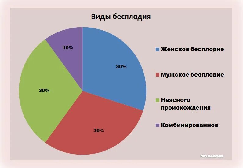 Статистика бесплодия. Статистика женского бесплодия. Мужское бесплодие статистика. Бесплодие у женщин статистика. Бесплодие что делать