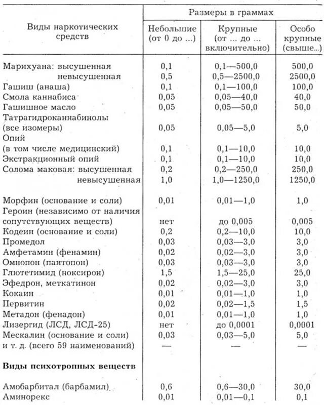 В крупном размере это сколько. Таблица наркотических и психотропных веществ. Таблица допустимых наркотических веществ. Таблица наркотических веществ по УК РФ. Таблица разрешенных размеров наркотиков.