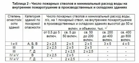 Проверка сетей пожарного водопровода