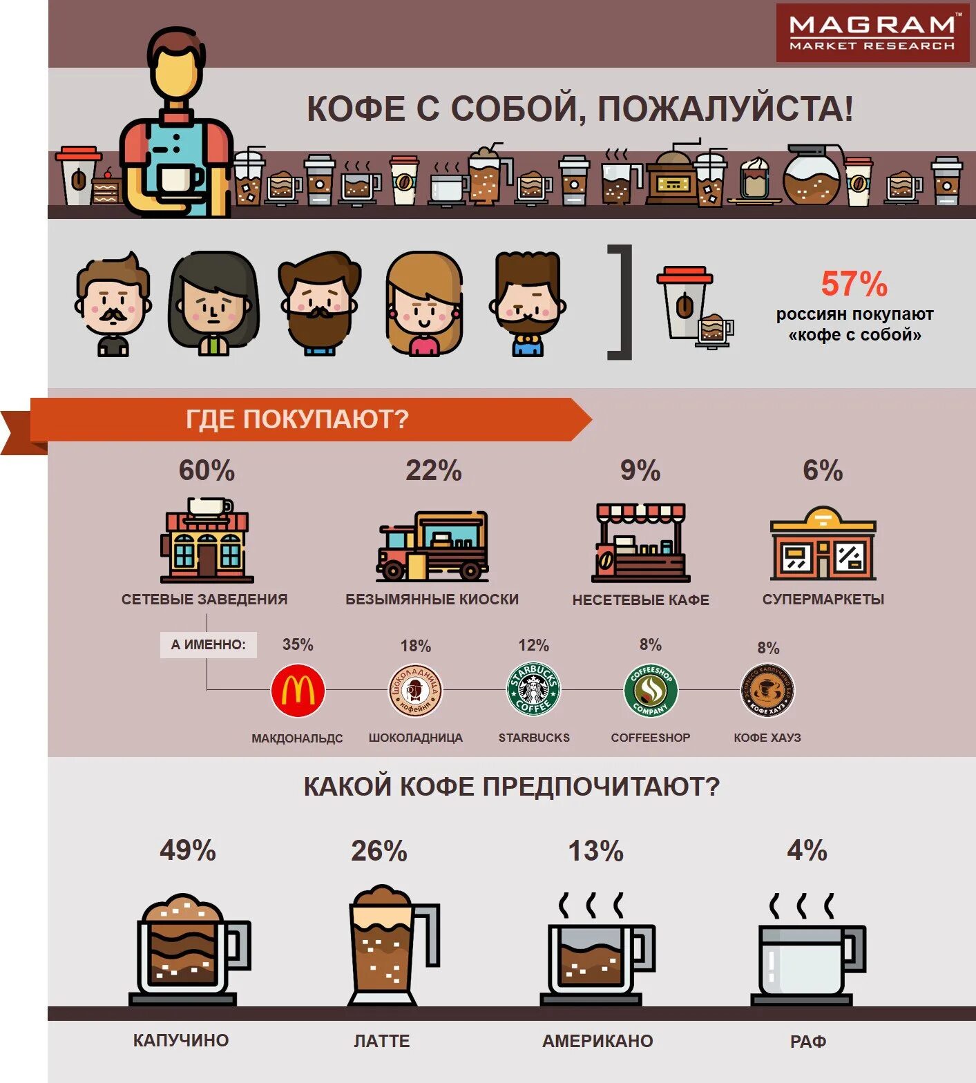 Сколько людей пьет кофе. Кофе с собой. Виды кофе. Маркетинг кофейни. Рынок кофе.