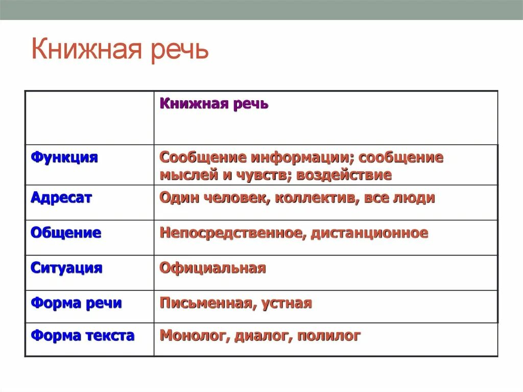 Разговорная речь примеры слов. Книжная речь и разговорная речь. Характеристики книжной речи. Книжное разговорное. Устная и книжная речь.