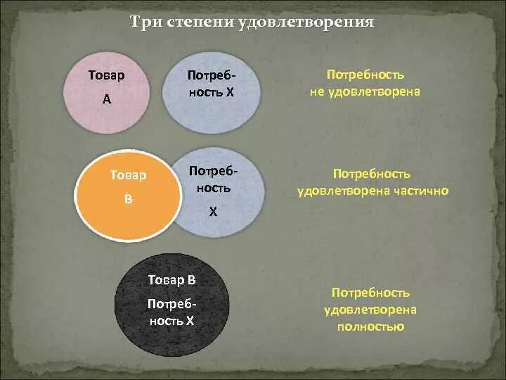 Три степени удовлетворения. Социальные основы маркетинга. Маркетинг удовлетворение потребностей. Определить степень удовлетворения потребностей. Стадии удовлетворения потребностей