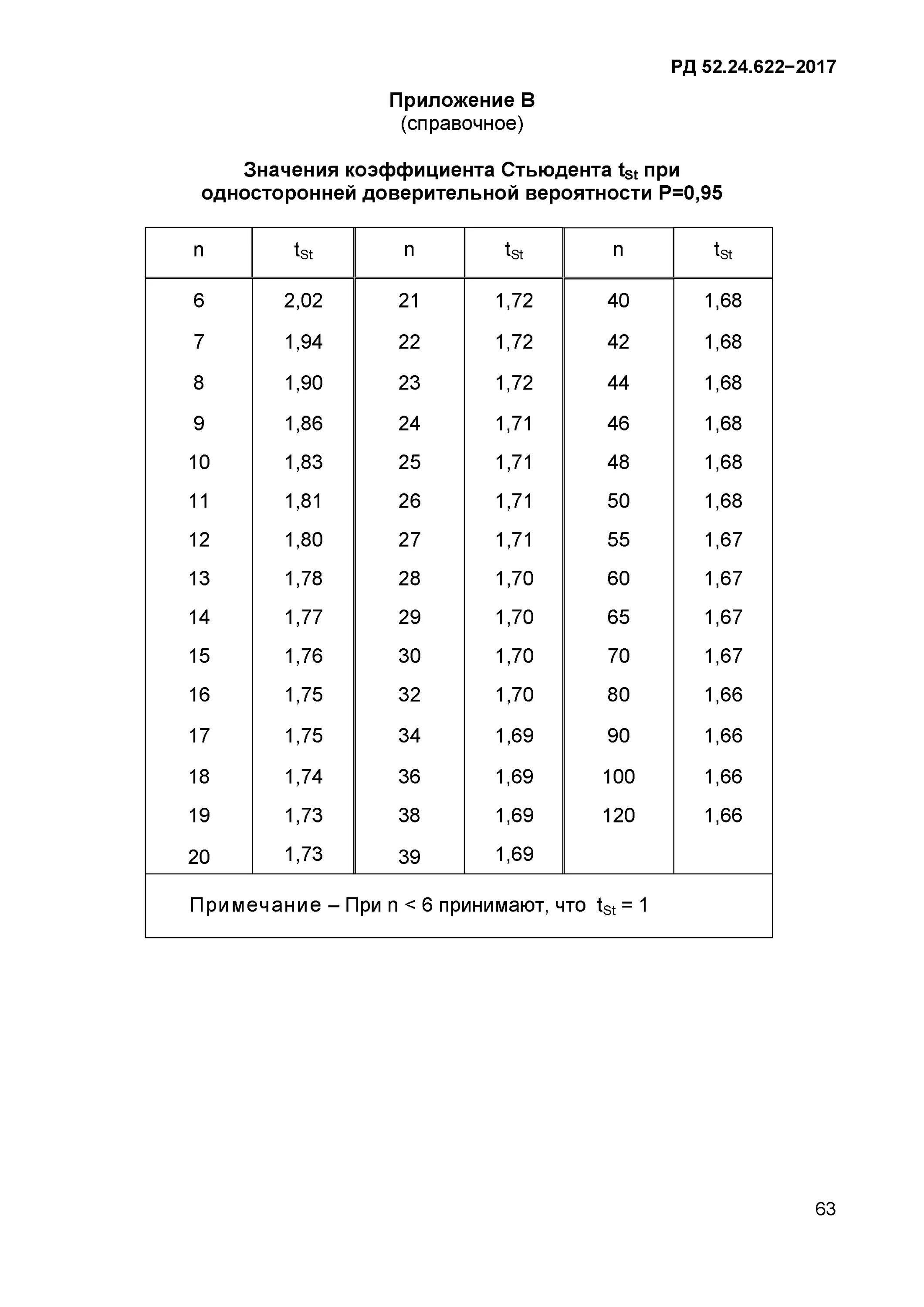 Доверительная вероятность 0 95. Коэффициент Стьюдента для доверительной вероятности 0.95. Коэффициент Стьюдента таблица 0.95. Коэффициенты Стьюдента при вероятности 0.95. Коэффициент Стьюдента для 20 измерений.