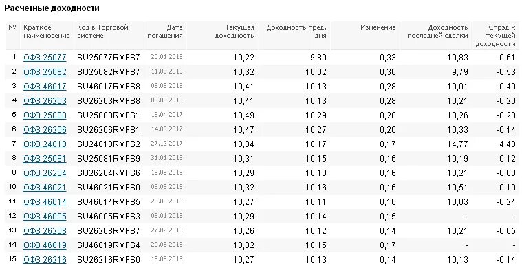 Офз на московской бирже. ОФЗ тикер. ОФЗ ад. Виды ОФЗ на Московской бирже.