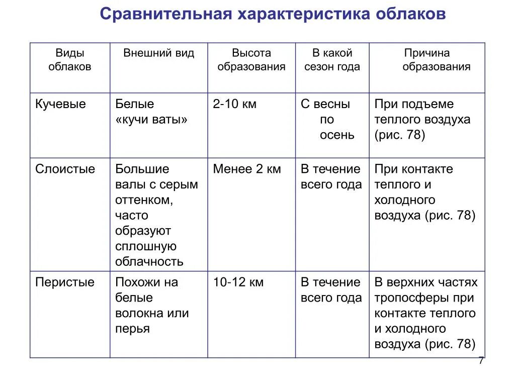 Облака таблица 6 класс