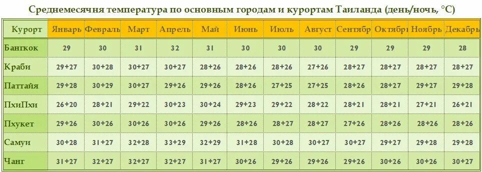 Погода в таиланде в июле. Влажность воздуха в Тайланде по месяцам таблица. Таиланд климат таблица. Температура в Тайланде по месяцам. Средняя температура в Тайланде по месяцам.