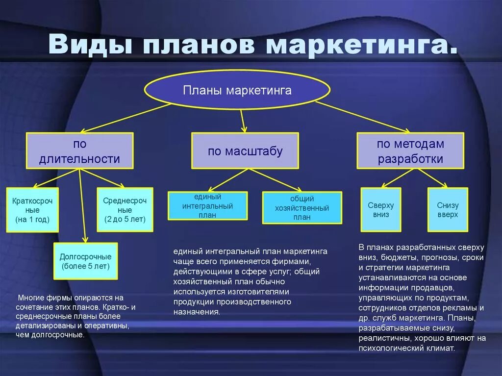 Планирование маркетинговой деятельности организации. Разновидности планов маркетинга. Виды планирования в маркетинге. Виды маркетингового планирования. Структура маркетингового планирования.