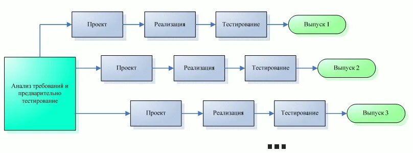 Инкрементная модель жизненного цикла ИС. Инкрементная модель жизненного цикла проекта. Инкрементная модель жизненного цикла схема. Фазы инкрементная модель жизненного цикла. Инкрементная модель жизненного