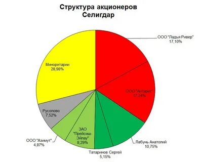 Структура акционеров