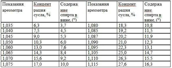 Градусы в винах