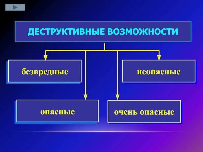 Деструктивные возможности. Вирусы по деструктивным возможностям. Деструктивные возможности вирусов. Компьютерные вирусы по деструктивным возможностям.