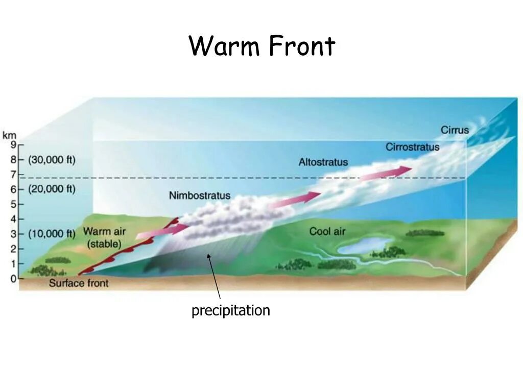 Warm systems. Warm Front. Теплый фронт. Теплый фронт осадки. Фронт осадки атмосферный фото.
