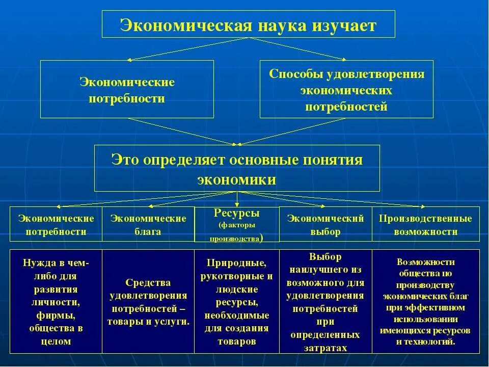 Природа человека в экономике. Экономические потребности общества в экономике. Экономическая наука. Что изучает экономическая наука. Понятие экономической науки.