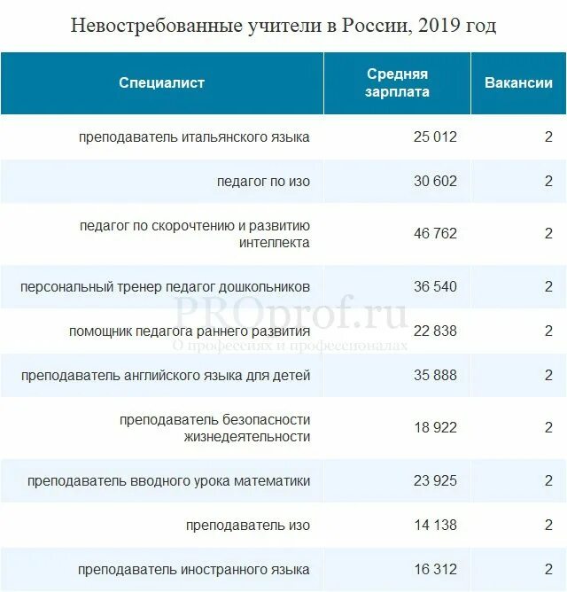 Профессии после 11 что сдавать. Зарплата электрика. Топ самых низкооплачиваемых профессий. Электромонтер зарплата. Невостребованные профессии на рынке труда 2022 год.