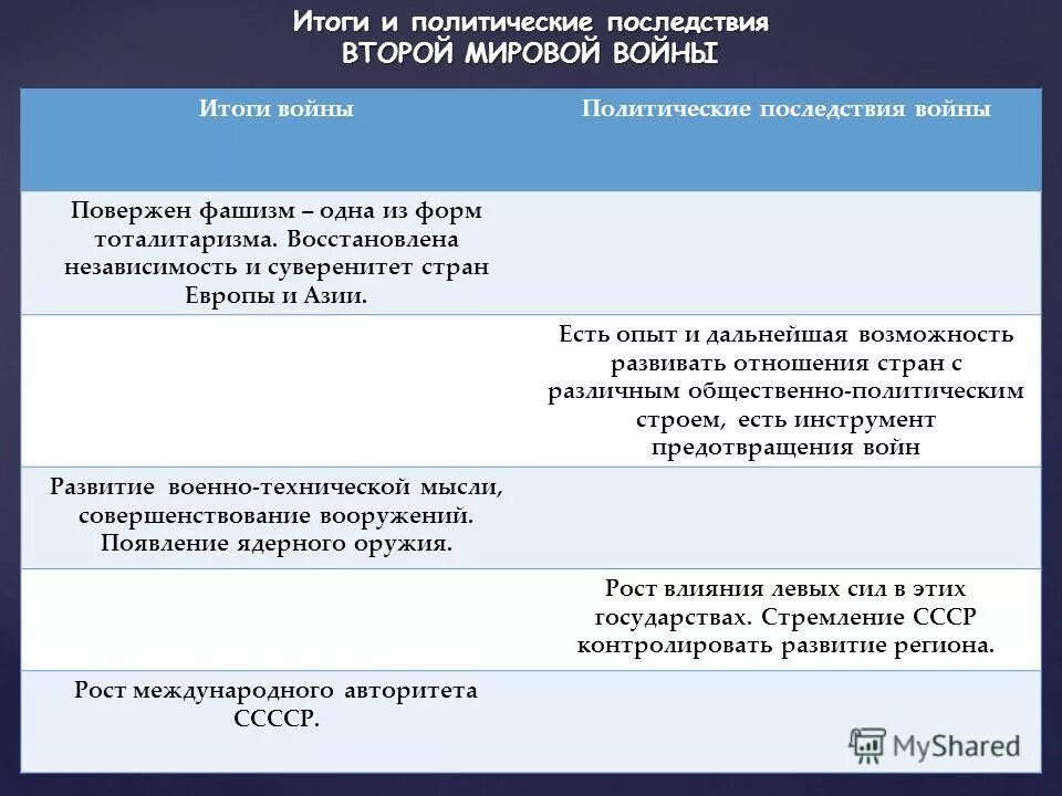 Итоги и последствия второй мировой