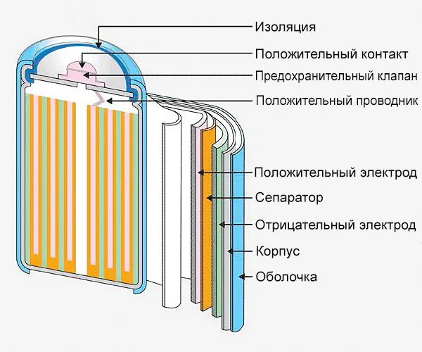 Схема зарядки ni mh аккумуляторов 1. Никель-металлогидридные аккумуляторы схема. Никель-металлогидридные аккумуляторы схема. Устройство ni cd аккумулятора. Никель-металлогидридные аккумуляторы строение.