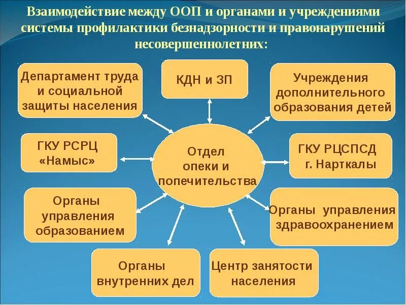 Структура органов опеки. Органы системы профилактики преступности. Взаимодействие органов системы профилактики. Субъекты системы профилактики безнадзорности.