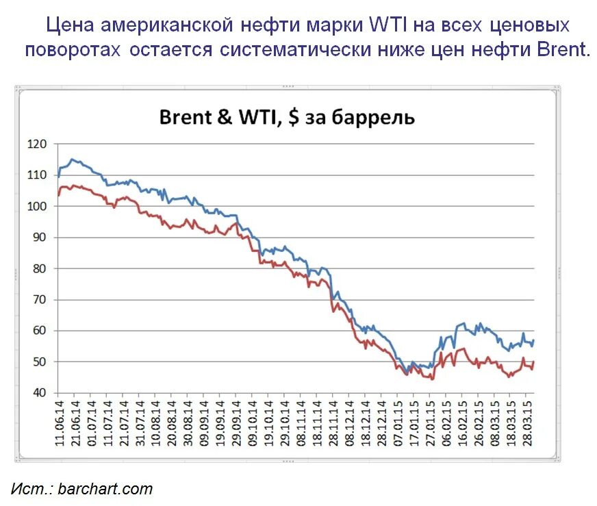 На диаграмме средняя цена нефти в 2015. Стоимость нефти график по годам. Динамика стоимости нефти. Динамика нефти график. Цены на нефть по годам.