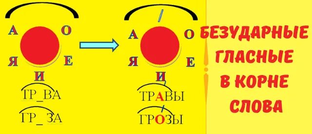 Красные в корне слова. Орфограмма безударная гласная в корне слова 2 класс. Орфограмма безударная гласная. Способы проверки безударных гласных. Схема безударных гласных в корне.