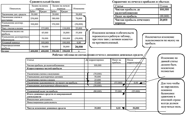 Баланс отчёт о прибылях и убытках отчёт о движении денежных средств. Взаимосвязь баланса и отчета о движении денежных средств. Взаимосвязь показателей отчета о движении денежных средств. Отчет о движении денежных средств схема. Отчеты о денежных средствах курсовая