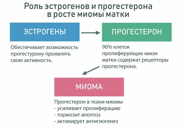 Эстрогены миома