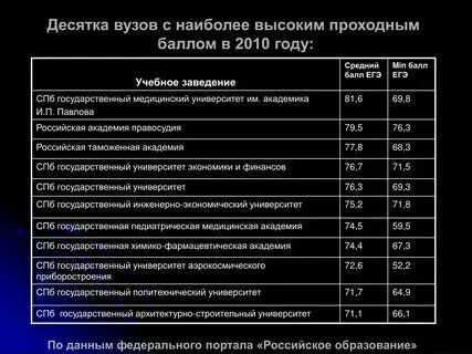Спбгу средние баллы 2023