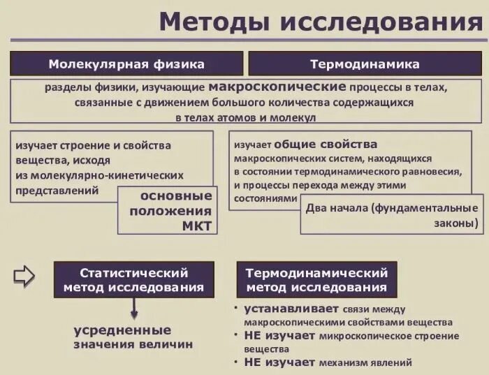 Определение метод физик