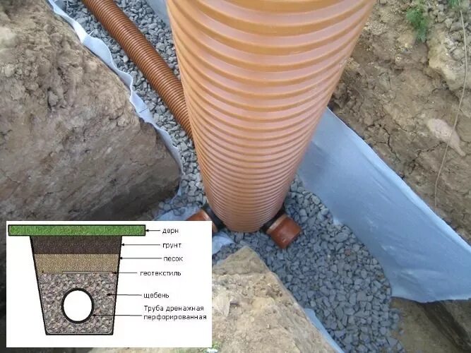 Дренажная система на участке. Буквы дренаж. Дренажная система котлована. Труба дренажная фмк пэ 120х5. Горизонтальный дренаж схема.