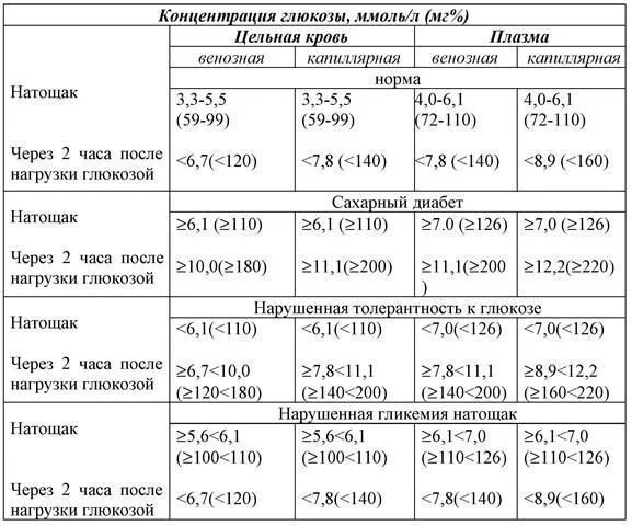 глюкоза через 1 час после глюкозы