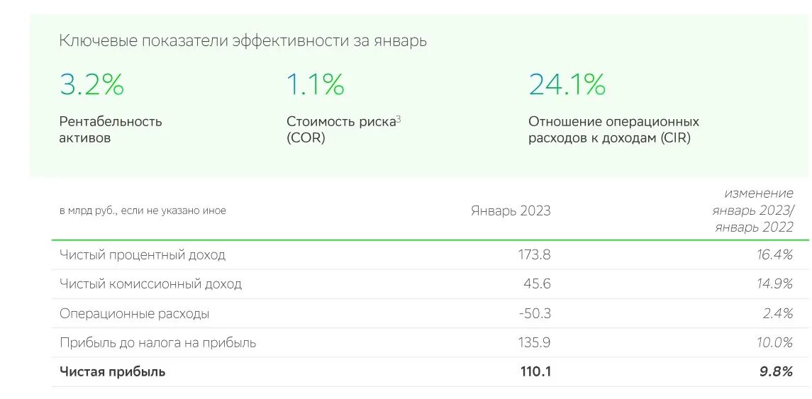 Активы сбербанка 2023. Сбербанк отчетность 2022. Отчет Сбера 2023. Отчетность Сбербанка 2023. Отчетность Сбера за 2023.