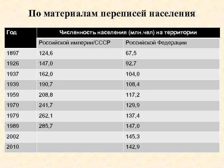 Сколько жителей в п. Численность населения Россипо годам. Перепись населения таблица. Перепись населения в России GJ ujljv. Перепись населения в России по годам.