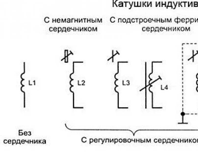 Виды катушек индуктивности. Кподстроичнная катушка индуктивности 11h. Элементы катушки индуктивности схема. Катушка индуктивности с магнитодиэлектрическим магнитопроводом. Катушка индуктивности с сердечником Уго.